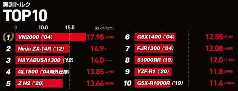 実測馬力王はs1000rr 19 Ym歴代実測ランキング 最高出力 トルク編 Webヤングマシン 自動車情報サイト 新車 中古車 Carview