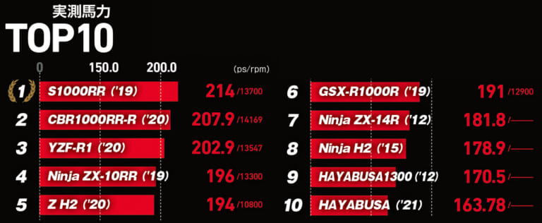 実測馬力王はs1000rr 19 Ym歴代実測ランキング 最高出力 トルク編 Webヤングマシン 自動車情報サイト 新車 中古車 Carview