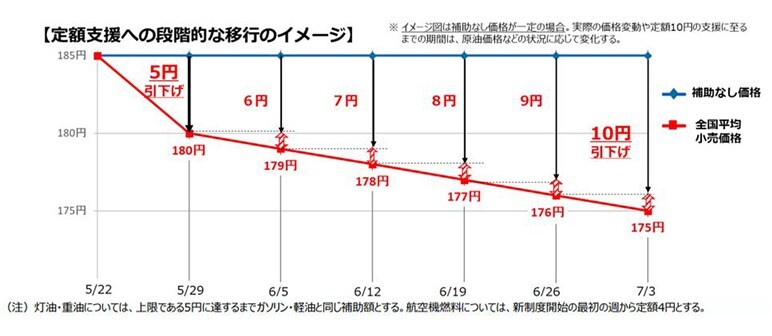 【たったの10円？】小手先の「ガソリン価格引き下げ」でお茶を濁すな！ 国の無策に庶民の怒りが頂点に