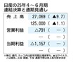 日産の2025年4～6月期決算、1157億円の最終赤字　通期の関税影響は最大3000億円