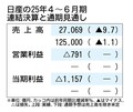 日産の2025年4～6月期決算、1157億円の最終赤字　通期の関税影響は最大3000億円