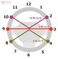 クルマのハンドル「10時10分」は過去の話　教習所ではいま何時何分？