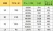 大ヒットのレクサスSUV軍団に「本命」投入!! 新型レクサスNX登場で「買い」はどれ？
