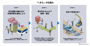 東京海上ダイレクト、地方自治体の交通安全企画を支援…「+まち」4回目の企画募集開始