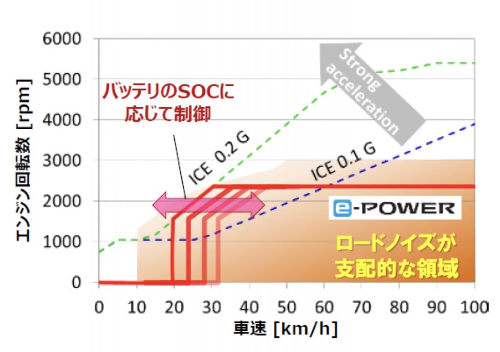 「これからは、シリーズハイブリッドじゃ」エンジン博士・畑村耕一が日産ノートe-POWERに1100km乗って考えたこと。