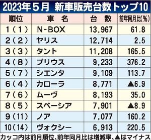 2023年5月の新車販売ランキング、「N-BOX」9カ月連続首位　1～6月トップも濃厚　登録車2位は「プリウス」