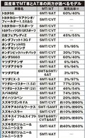 同じ車種ならやっぱりMT!? それともAT!? 意外な「相性」と長所＆短所