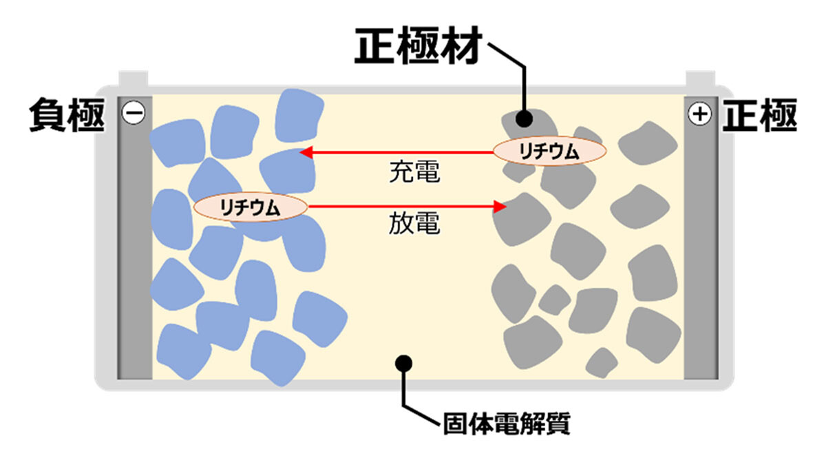 【トヨタ】2027年以降の実用化を目指す全固体電池用の正極材を住友金属鉱山と共同開発