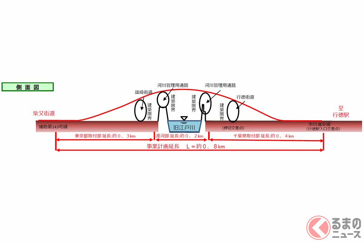 東京・千葉の都県境に新たな橋！ 8km離れた市川橋～今井橋の間に架かる「旧江戸川橋梁」事業着手