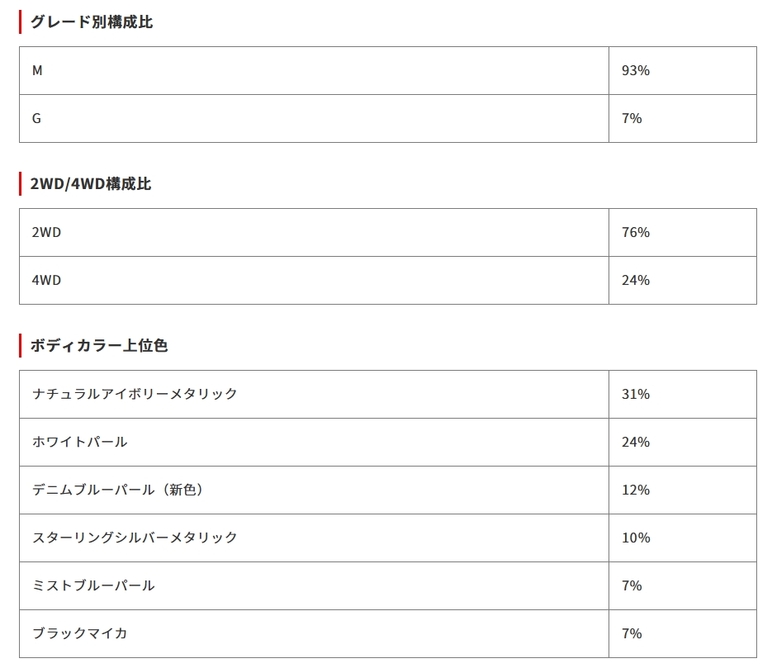 eKスペース受注状況