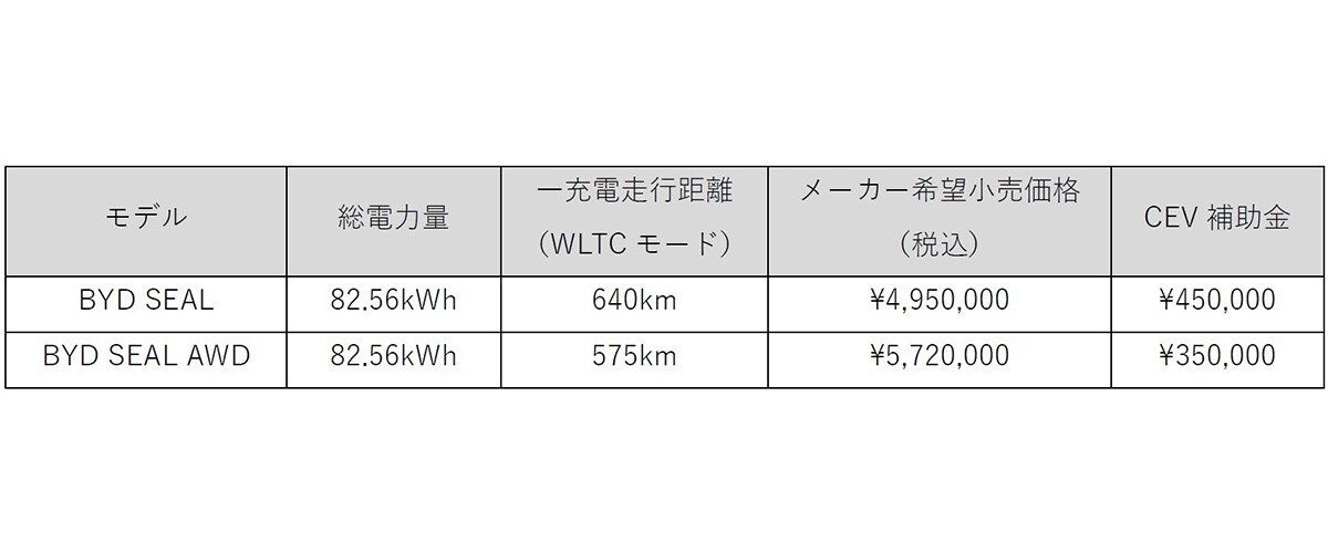 BYD「シール」一部改良…大幅値引き＆電制サス搭載で「テスラよりアリかも」の声も、不安は払拭できず？