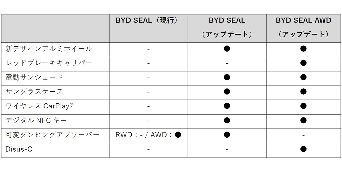 BYD「シール」一部改良…大幅値引き＆電制サス搭載で「テスラよりアリかも」の声も、不安は払拭できず？