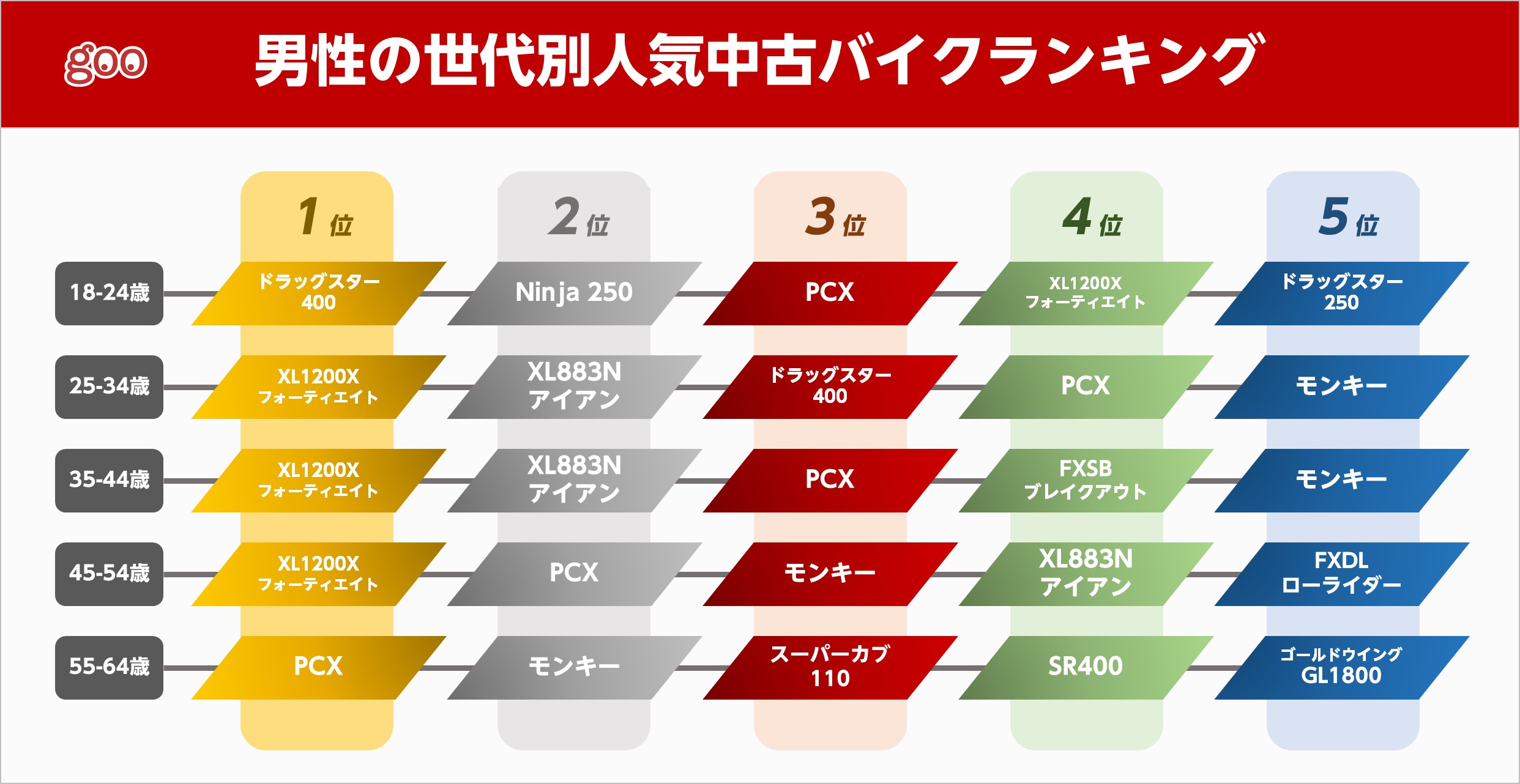 リセールバリューが高いのは 男女 世代別の中古バイク人気ランキング Dime 自動車情報サイト 新車 中古車 Carview