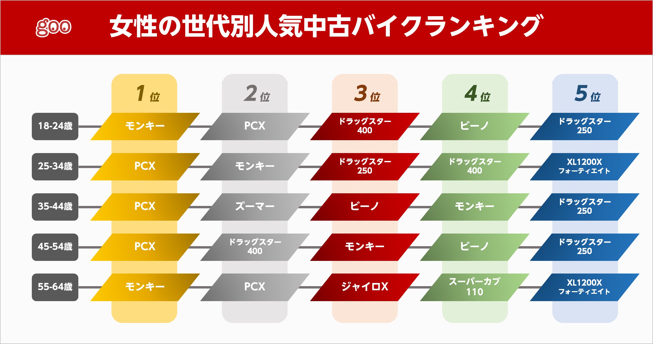 リセールバリューが高いのは 男女 世代別の中古バイク人気ランキング Dime 自動車情報サイト 新車 中古車 Carview