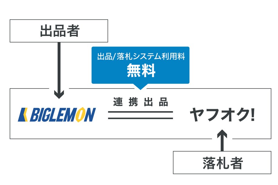 株式会社kenkeyとヤフオク が連携を開始 Carview 自動車情報サイト 新車 中古車 Carview
