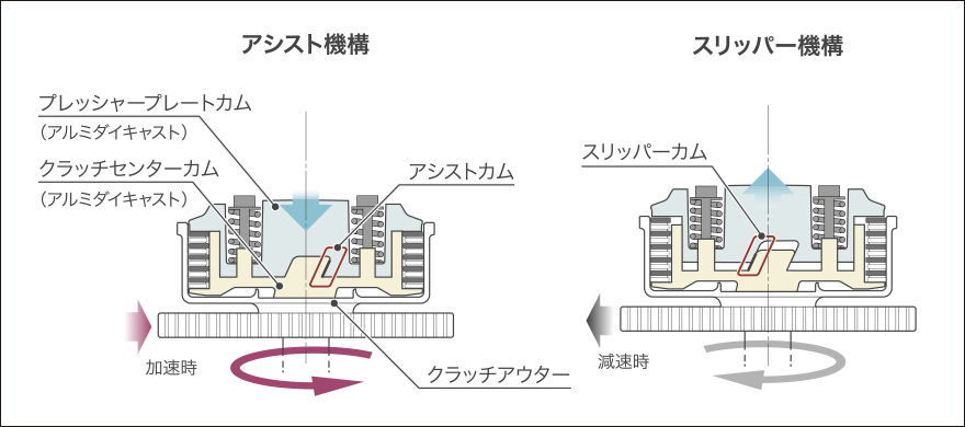 中型バイクにも採用され始めた アシスト スリッパークラッチ とは 仕組みと効果を解説 現代バイク用語の基礎知識19 Webオートバイ 自動車情報サイト 新車 中古車 Carview