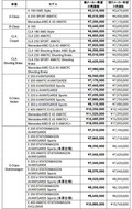 メルセデス・ベンツ 2018年1月1日より16モデルがプライスUP