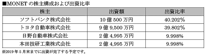 トヨタ ソフトバンクの出資会社 Monet がホンダ 日野と資本 業務提携 Auto Prove 自動車情報サイト 新車 中古車 Carview
