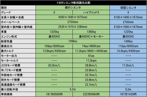 ミニバンno 1人気驀進中 トヨタ シエンタ 驚異的人気の秘密と足跡 ベストカーweb 自動車情報サイト 新車 中古車 Carview