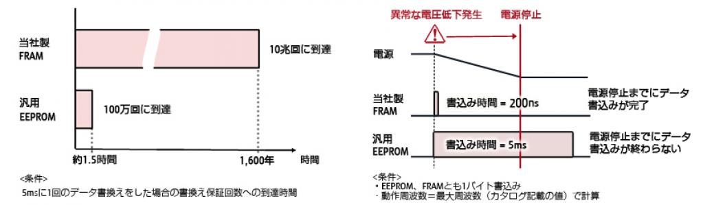 富士通セミコンダクター：EEPROMの高性能互換となる不揮発性メモリ、 4Mビット シリアルFRAMを開発