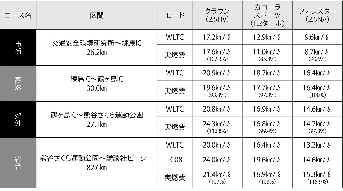 役に立つのか 実燃費に近い 新燃費基準 Wltcモード 実践テスト ベストカーweb の写真 5ページ目 自動車情報サイト 新車 中古車 Carview