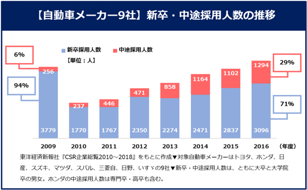 クイック 自動車メーカーの新卒 中途採用数の推移を調査 Motorfan 自動車情報サイト 新車 中古車 Carview