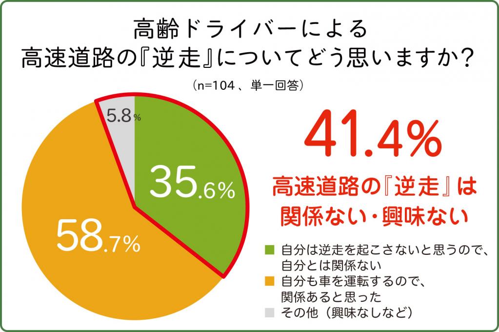 約80％の高齢男性ドライバーが運転に“自信あり”