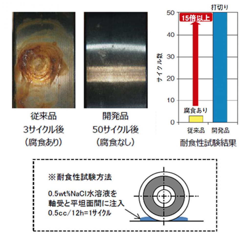 ジェイテクト：自動車スライドドア用高耐食軸受