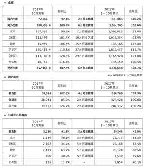 ホンダ 世界生産、海外生産、アジア生産、中国生産が10月として過去最高を記録