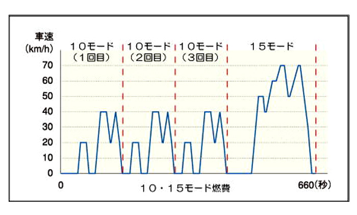 詳しい モード燃費計測法と実走行での燃費を考える Auto Prove 自動車情報サイト 新車 中古車 Carview