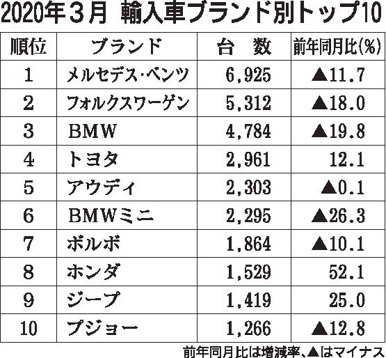 外国メーカー車19年度販売 5年ぶりの減少 メルセデス ベンツが5年連続ブランド別販売トップ 日刊自動車新聞 自動車情報サイト 新車 中古車 Carview