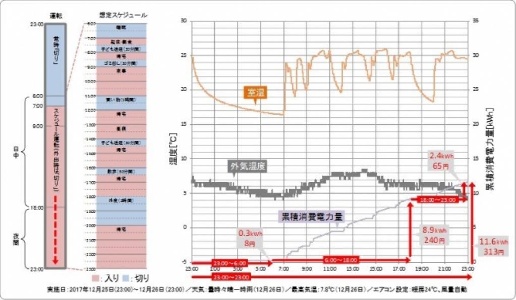 30分の外出ならエアコン暖房は つけっぱなし がお得 ダイキン工業が実験 Motorfan の写真 9ページ目 自動車情報サイト 新車 中古車 Carview