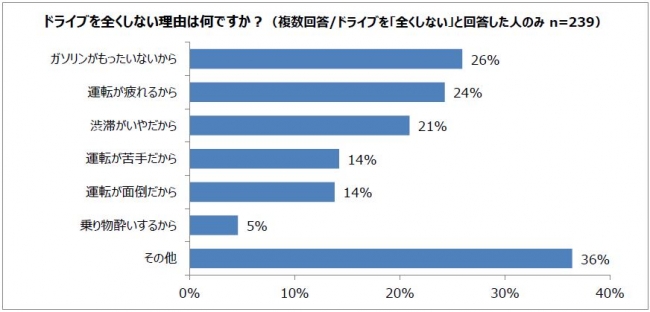 ドライブで乗りたいクルマランキング 男性1位はスポーツカー 女性1位は Dime の写真 自動車情報サイト 新車 中古車 Carview