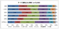 クルマデートが「好き」な人は７割以上　デートで助手席に乗りたい車種の上位は？