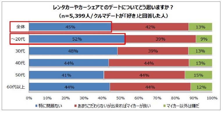 クルマデートが 好き な人は７割以上 デートで助手席に乗りたい車種の上位は Carview 自動車情報サイト 新車 中古車 Carview