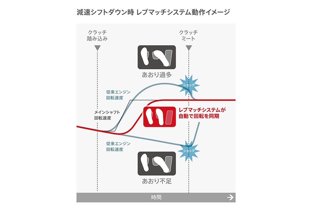 電子制御の進化で ヒール アンド トゥ テクニックは不要になる Carview 自動車情報サイト 新車 中古車 Carview