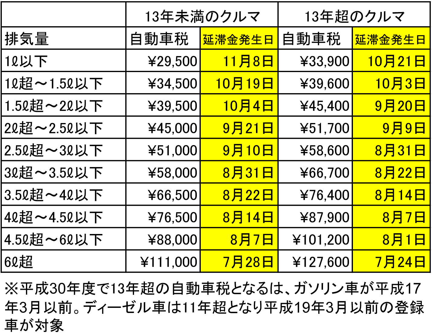 自動車税の延滞金1000円未満は切り捨て！じつは分割納税もできる（Auto Messe Web） 自動車情報