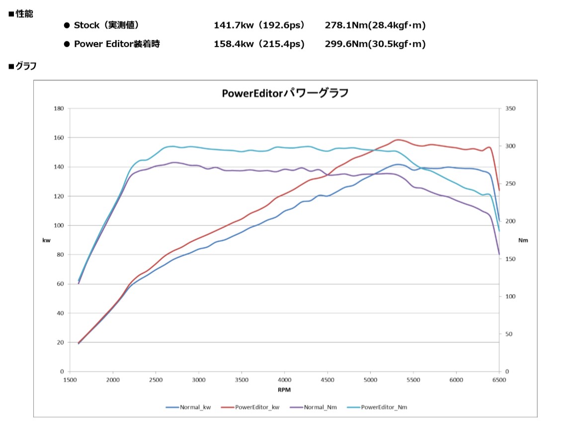 超お得 3万7800円のパーツが新型シビックを22 8馬力もパワーアップする Carview 自動車情報サイト 新車 中古車 Carview