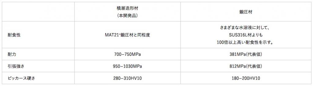 日立金属：高耐食ニッケル基合金MAT21の金属積層造形（金属3Dプリンター）への適用について