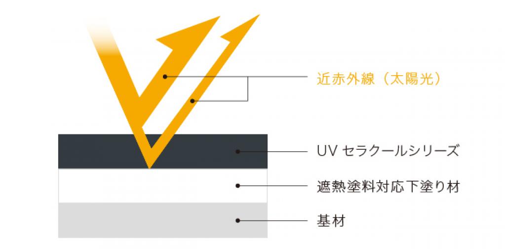  フロンテックレジン：ラジカル制御形屋根用遮熱塗料「UVセラクールシリーズ」を発売