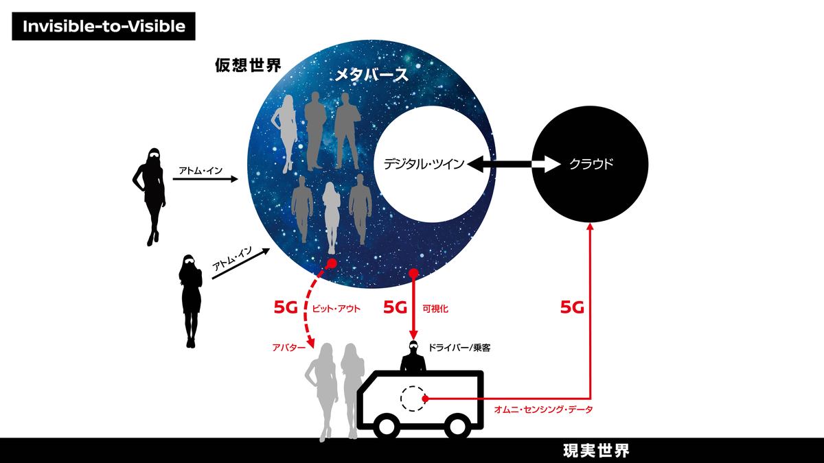 日産 Nttドコモと Invisible To Visible 技術の5g走行実証実験開始 Auto Prove 自動車情報サイト 新車 中古車 Carview