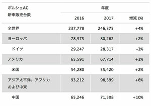 ポルシェ 2017年の販売台数で再び新記録を達成