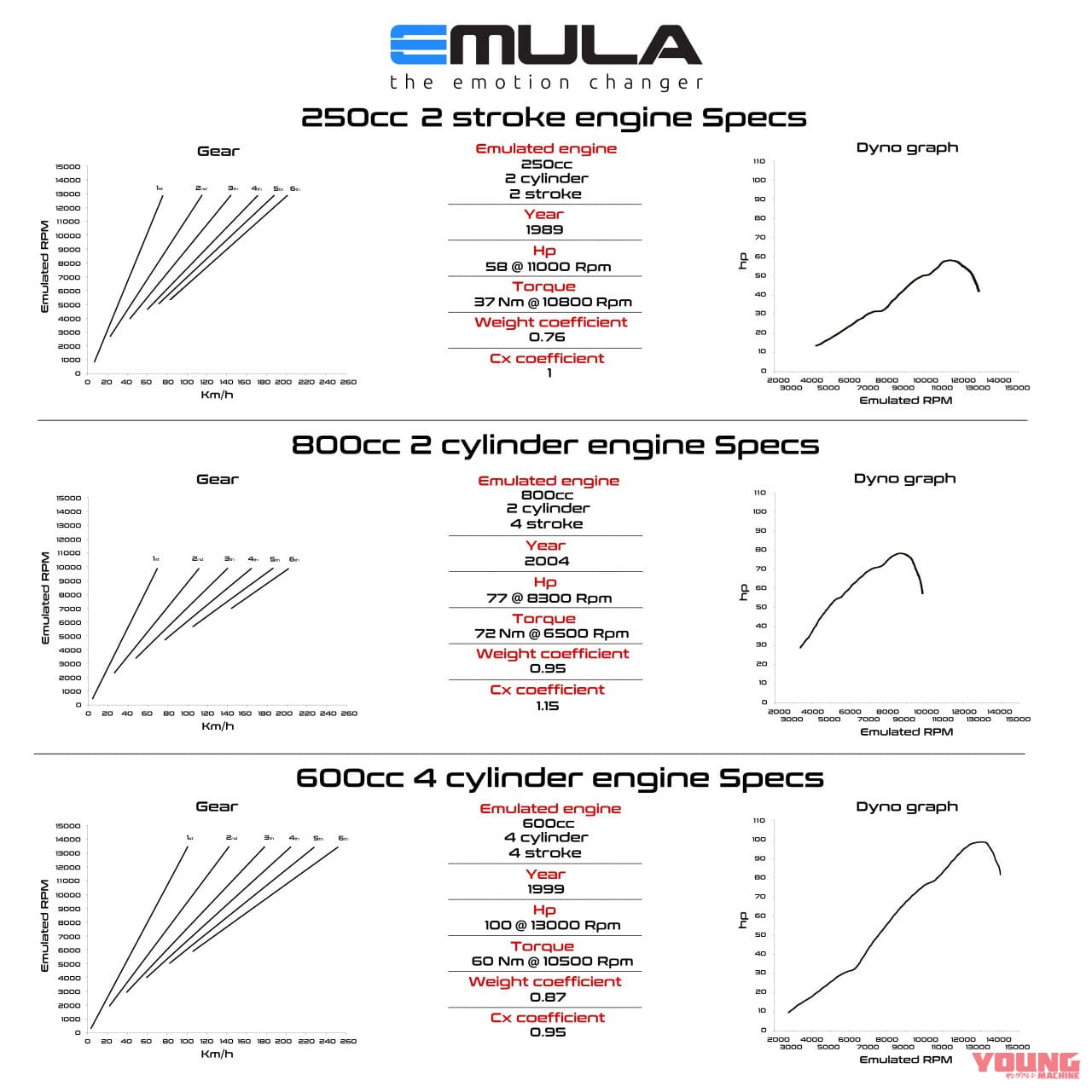 映像 2スト250ccにも4スト600ccにも化ける 電動バイク Emula はエンジンを操る感覚を完全再現 Webヤングマシン 自動車情報サイト 新車 中古車 Carview