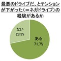 ７割のドライバーが経験あり！ ドライブ中にテンションが下がる“ネガドライブ”の理由を大調査