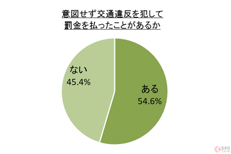 全国で7割以上の人が 最悪のドライブ を経験 ハンドルを握ると性格が変わる のはどこの人 くるまのニュース 自動車情報サイト 新車 中古車 Carview