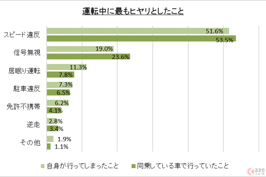 全国で7割以上の人が 最悪のドライブ を経験 ハンドルを握ると性格が変わる のはどこの人 くるまのニュース 自動車情報サイト 新車 中古車 Carview