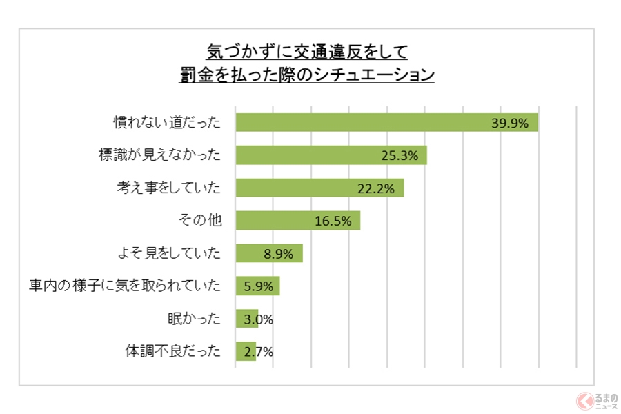 全国で7割以上の人が 最悪のドライブ を経験 ハンドルを握ると性格が変わる のはどこの人 くるまのニュース 自動車情報サイト 新車 中古車 Carview