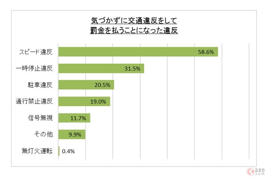 全国で7割以上の人が 最悪のドライブ を経験 ハンドルを握ると性格が変わる のはどこの人 くるまのニュース 自動車情報サイト 新車 中古車 Carview