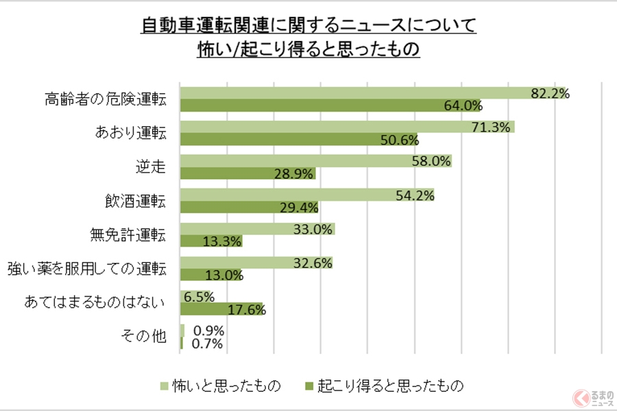全国で7割以上の人が 最悪のドライブ を経験 ハンドルを握ると性格が変わる のはどこの人 くるまのニュース 自動車情報サイト 新車 中古車 Carview