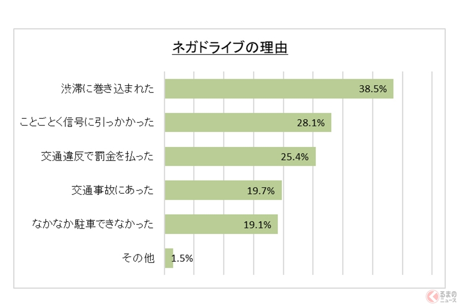 全国で7割以上の人が 最悪のドライブ を経験 ハンドルを握ると性格が変わる のはどこの人 くるまのニュース 自動車情報サイト 新車 中古車 Carview